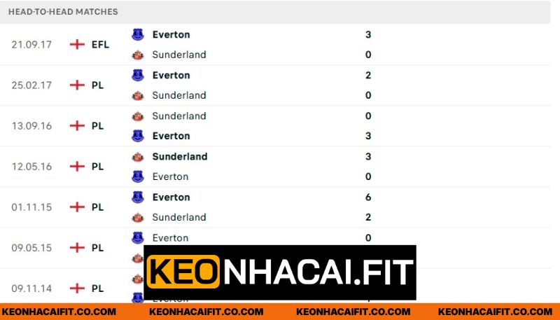 Thống kê đối đầu căng thẳng giữa Everton vs Sunderland