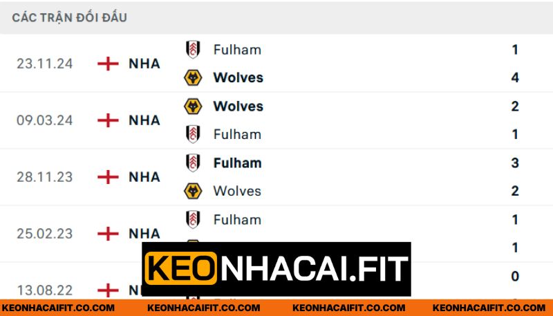 Nhận định lịch sử đối đầu Wolves - Fulham gần nhất